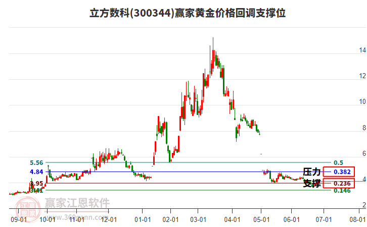300344立方數科黃金價格回調支撐位工具