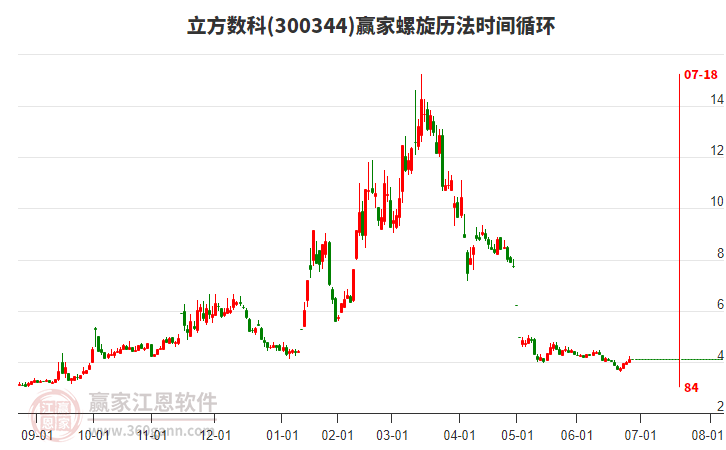 300344立方數科螺旋歷法時間循環(huán)工具