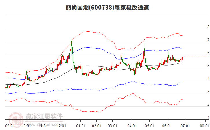 600738麗尚國潮贏家極反通道工具 600738麗尚國潮贏家極反通道工具