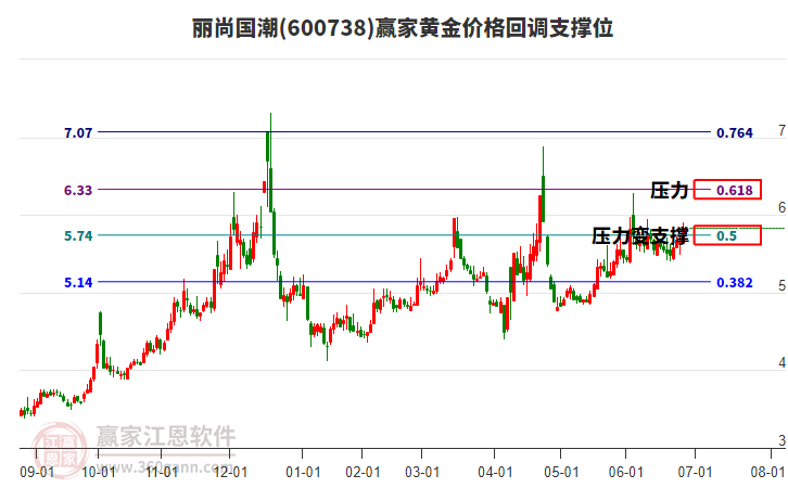 600738麗尚國潮黃金價格回調(diào)支撐位工具 600738麗尚國潮黃金價格回調(diào)支撐位工具