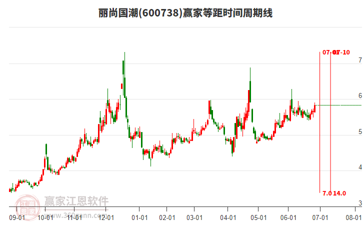 600738麗尚國潮等距時間周期線工具 600738麗尚國潮等距時間周期線工具