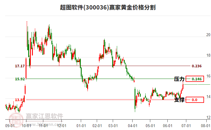 300036超圖軟件黃金價格分割工具