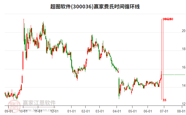 300036超圖軟件費(fèi)氏時間循環(huán)線工具