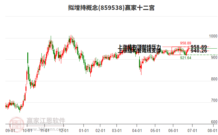 859538擬增持贏家十二宮工具 859538擬增持贏家十二宮工具