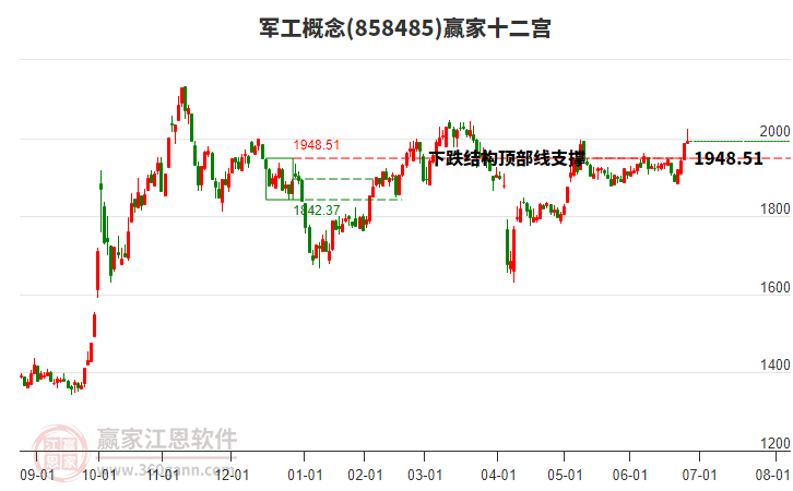 858485軍工贏家十二宮工具 858485軍工贏家十二宮工具