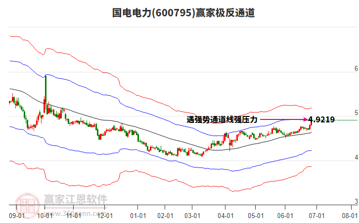 600795國(guó)電電力贏家極反通道工具