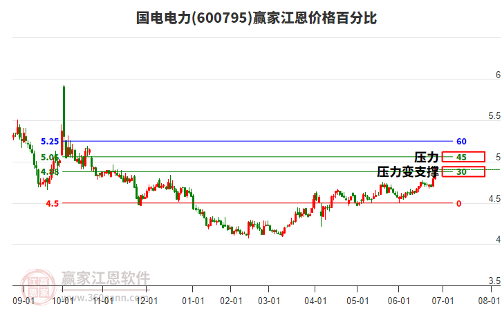 600795國(guó)電電力江恩價(jià)格百分比工具