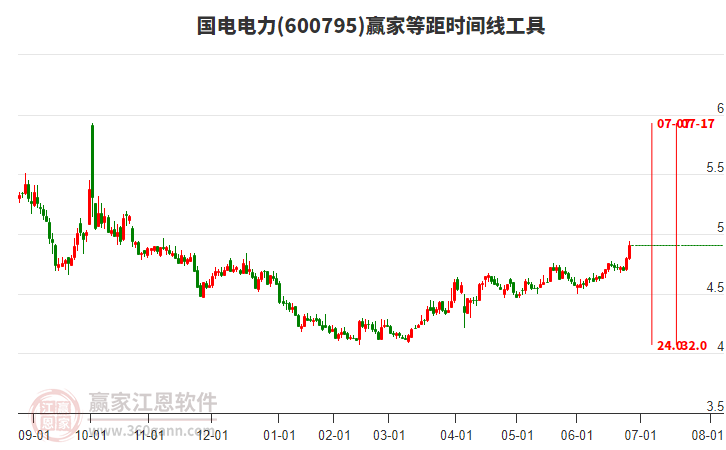 600795國(guó)電電力等距時(shí)間周期線工具