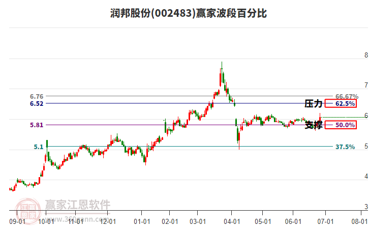 002483潤邦股份波段百分比工具