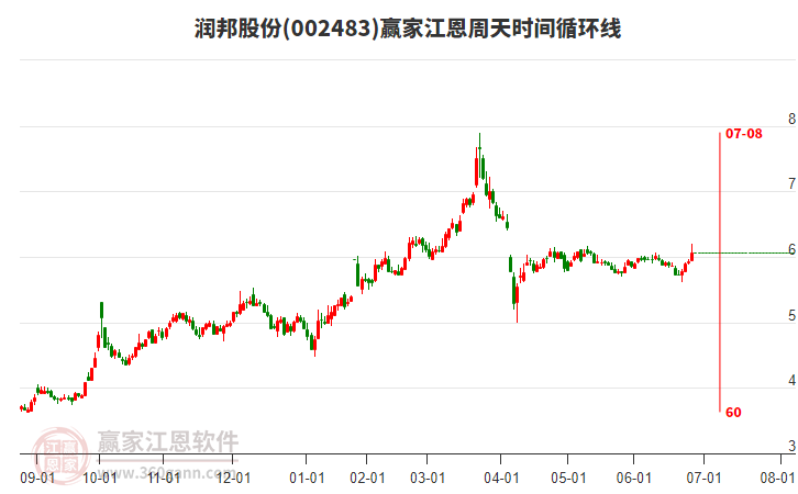 002483潤邦股份江恩周天時(shí)間循環(huán)線工具