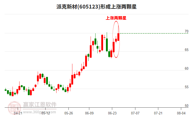 派克新材構(gòu)成上漲兩顆星形態(tài) 派克新材形成上漲兩顆星形態(tài)