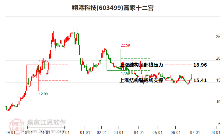 603499翔港科技贏家十二宮工具