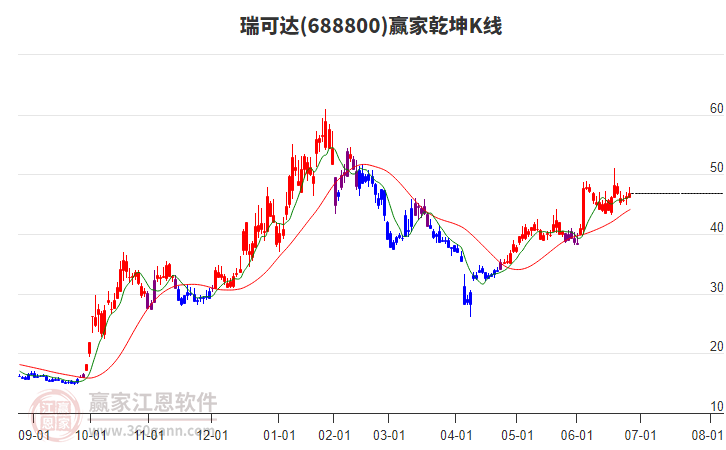 688800瑞可達贏家乾坤K線工具