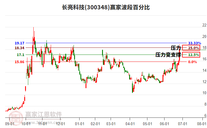 300348長亮科技波段百分比工具