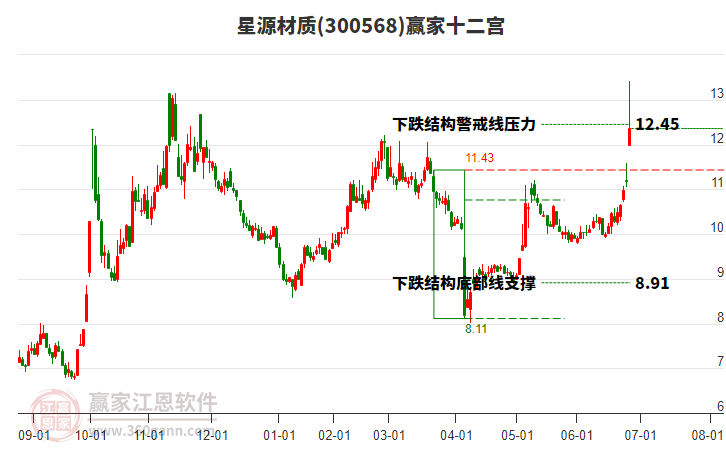 300568星源材質(zhì)贏家十二宮工具