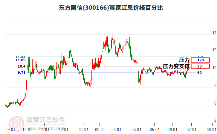 300166東方國信江恩價格百分比工具 300166東方國信江恩價格百分比工具