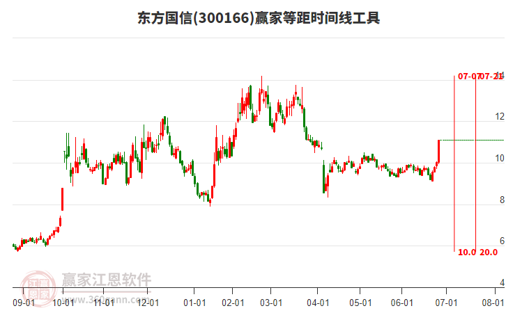 300166東方國信等距時間周期線工具 300166東方國信等距時間周期線工具