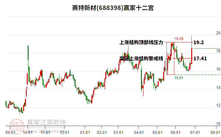 688398賽特新材贏家十二宮工具