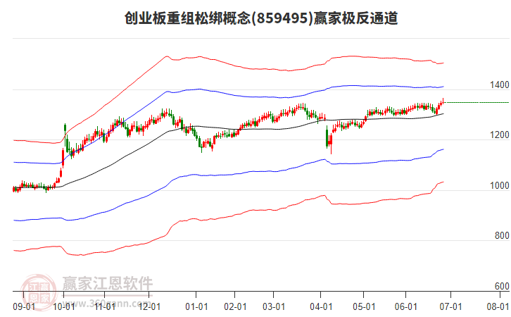 859495創(chuàng)業(yè)板重組松綁贏家極反通道工具