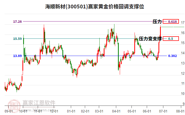 300501海順新材黃金價(jià)格回調(diào)支撐位工具