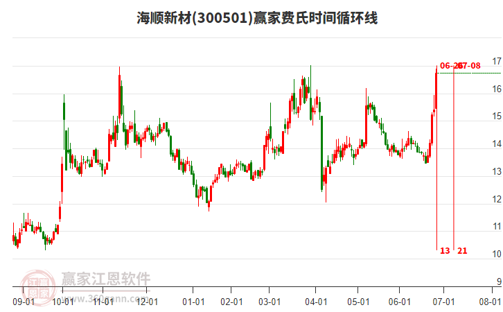 300501海順新材費(fèi)氏時(shí)間循環(huán)線工具