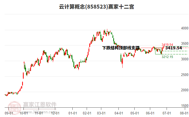 858523云計算贏家十二宮工具 858523云計算贏家十二宮工具