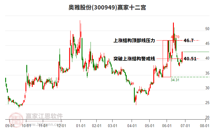 300949奧雅股份贏家十二宮工具