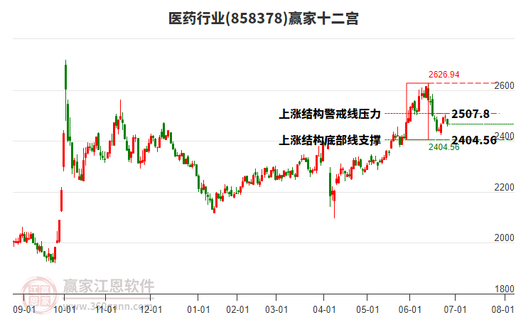 858378醫(yī)藥贏家十二宮工具