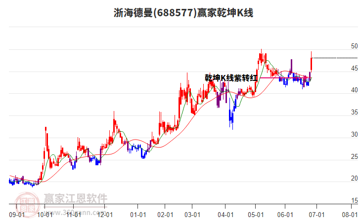 688577浙海德曼贏家乾坤K線工具 688577浙海德曼贏家乾坤K線工具