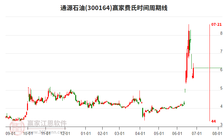 300164通源石油費氏時間周期線工具