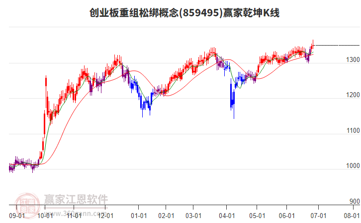 859495創(chuàng)業(yè)板重組松綁贏家乾坤K線工具 859495創(chuàng)業(yè)板重組松綁贏家乾坤K線工具