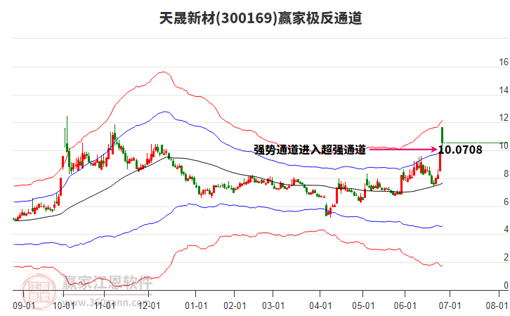 300169天晟新材贏家極反通道工具 300169天晟新材贏家極反通道工具
