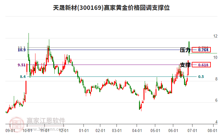 300169天晟新材黃金價格回調(diào)支撐位工具 300169天晟新材黃金價格回調(diào)支撐位工具