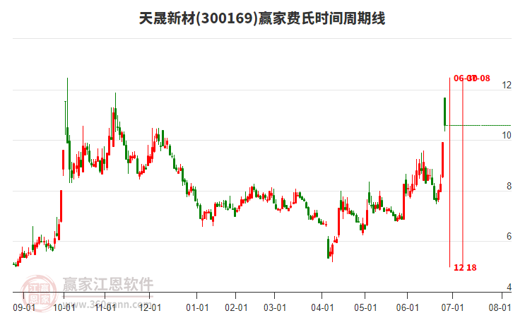 300169天晟新材費氏時間周期線工具 300169天晟新材費氏時間周期線工具