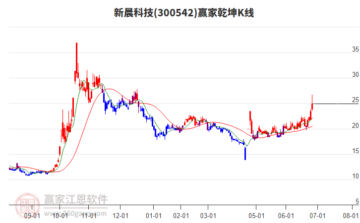 300542新晨科技贏家乾坤K線工具