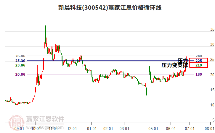 300542新晨科技江恩價(jià)格循環(huán)線工具