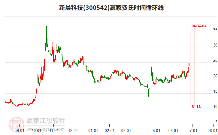 300542新晨科技費(fèi)氏時(shí)間循環(huán)線工具