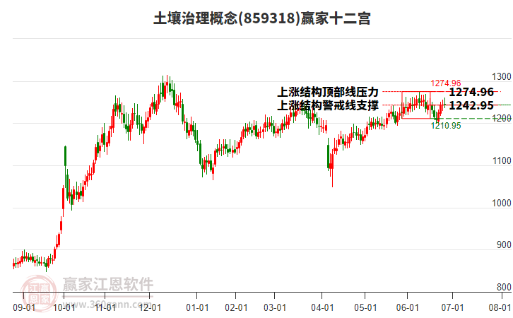 859318土壤治理贏家十二宮工具
