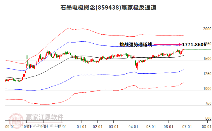 859438石墨電極贏家極反通道工具