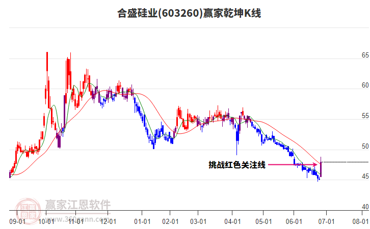 603260合盛硅業(yè)贏家乾坤K線工具