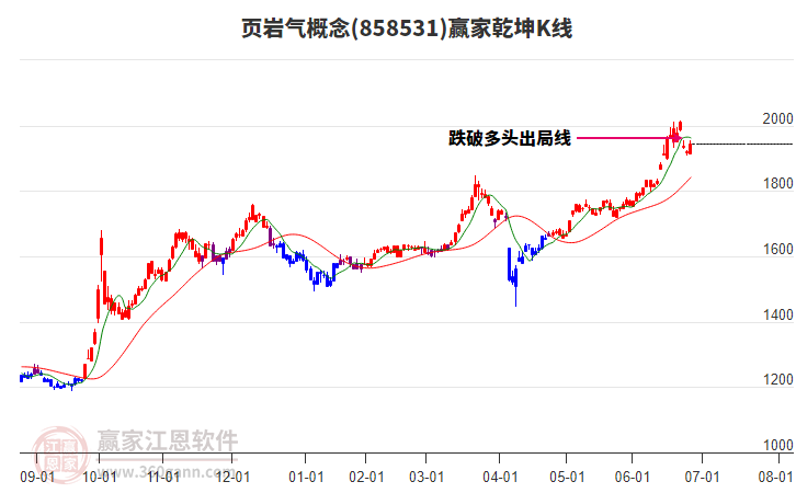 858531頁(yè)巖氣贏家乾坤K線工具