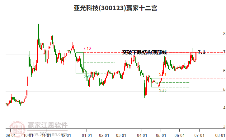 300123亞光科技贏家十二宮工具