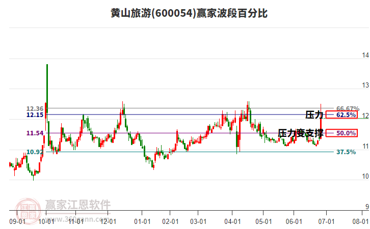 600054黃山旅游波段百分比工具 600054黃山旅游波段百分比工具