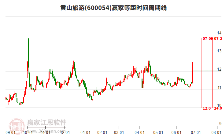 600054黃山旅游等距時(shí)間周期線工具 600054黃山旅游等距時(shí)間周期線工具
