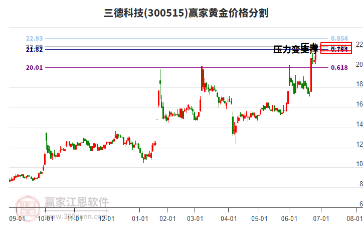 300515三德科技黃金價(jià)格分割工具