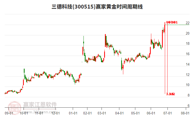 300515三德科技黃金時(shí)間周期線工具