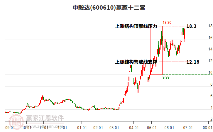 600610中毅達(dá)贏家十二宮工具