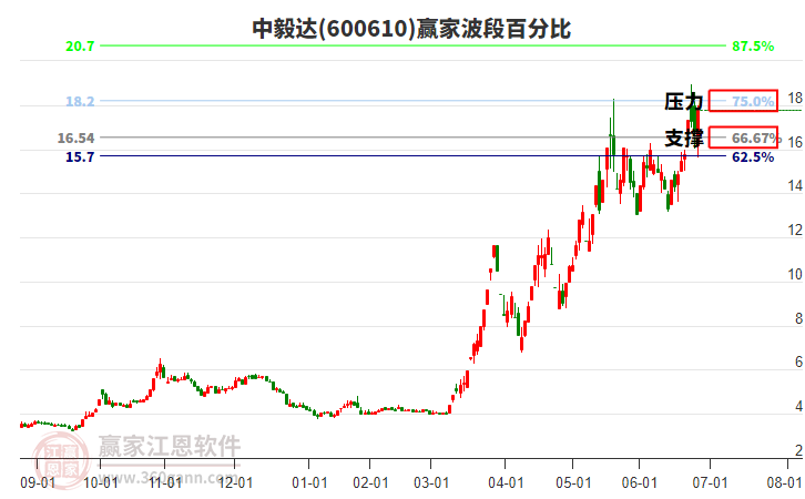 600610中毅達(dá)波段百分比工具