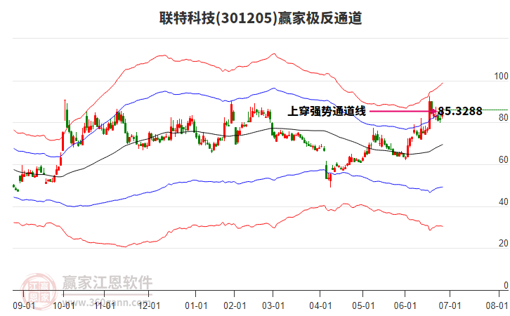 301205聯(lián)特科技贏家極反通道工具 301205聯(lián)特科技贏家極反通道工具