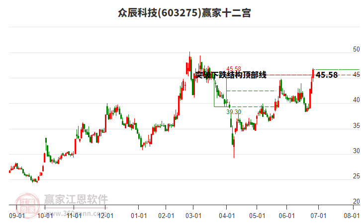 603275眾辰科技贏家十二宮工具 603275眾辰科技贏家十二宮工具